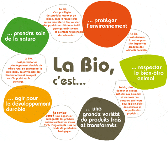 pourquoi manger bio